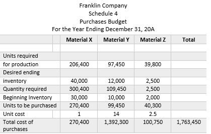 Schedule 4 - Purchases Budget -  budgeting