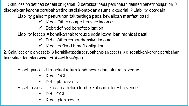 Asset and Liability Loss/Gain AKUNTANSI DANA PENSIUN